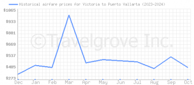 Price overview for flights from Victoria to Puerto Vallarta