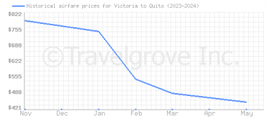 Price overview for flights from Victoria to Quito