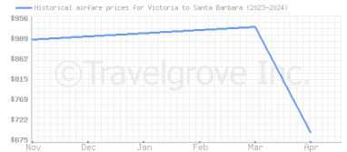 Price overview for flights from Victoria to Santa Barbara