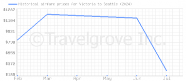 Price overview for flights from Victoria to Seattle