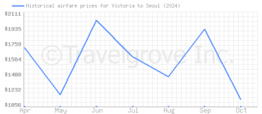 Price overview for flights from Victoria to Seoul