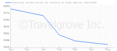 Price overview for flights from Victoria to South America