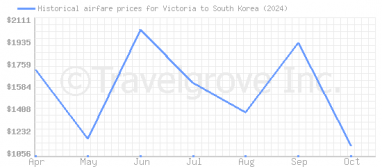 Price overview for flights from Victoria to South Korea