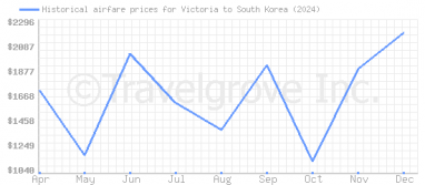 Price overview for flights from Victoria to South Korea