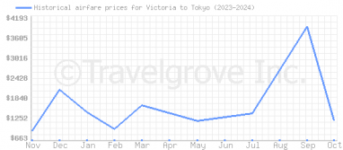 Price overview for flights from Victoria to Tokyo