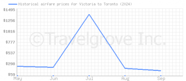 Price overview for flights from Victoria to Toronto