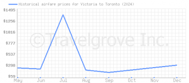 Price overview for flights from Victoria to Toronto