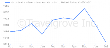 Price overview for flights from Victoria to United States