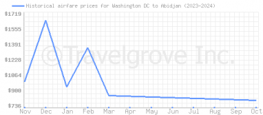 Price overview for flights from Washington DC to Abidjan