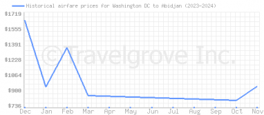 Price overview for flights from Washington DC to Abidjan