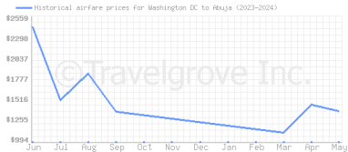 Price overview for flights from Washington DC to Abuja