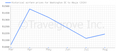 Price overview for flights from Washington DC to Abuja