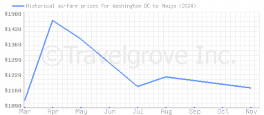 Price overview for flights from Washington DC to Abuja