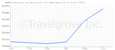 Price overview for flights from Washington DC to Accra