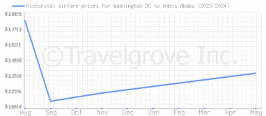 Price overview for flights from Washington DC to Addis Ababa
