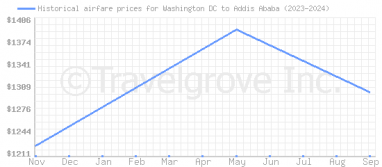 Price overview for flights from Washington DC to Addis Ababa