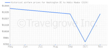 Price overview for flights from Washington DC to Addis Ababa