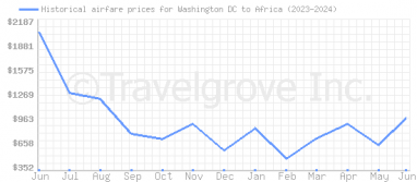 Price overview for flights from Washington DC to Africa