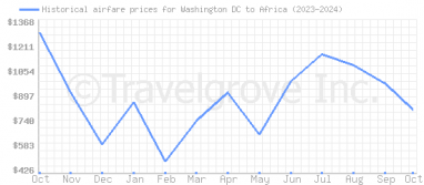 Price overview for flights from Washington DC to Africa