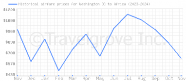 Price overview for flights from Washington DC to Africa