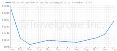 Price overview for flights from Washington DC to Ahmedabad