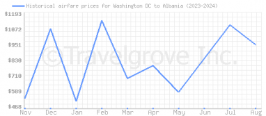 Price overview for flights from Washington DC to Albania