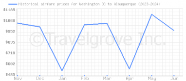 Price overview for flights from Washington DC to Albuquerque