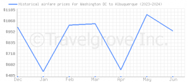 Price overview for flights from Washington DC to Albuquerque