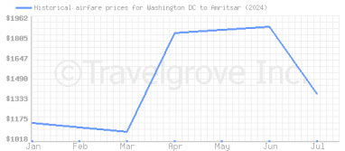 Price overview for flights from Washington DC to Amritsar