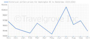 Price overview for flights from Washington DC to Amsterdam