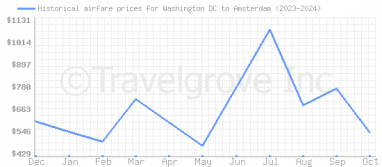 Price overview for flights from Washington DC to Amsterdam