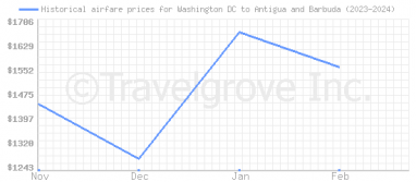 Price overview for flights from Washington DC to Antigua and Barbuda