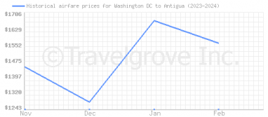 Price overview for flights from Washington DC to Antigua