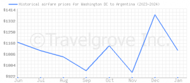 Price overview for flights from Washington DC to Argentina