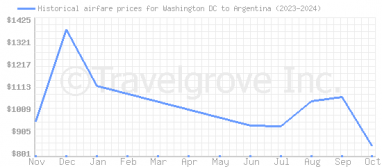 Price overview for flights from Washington DC to Argentina