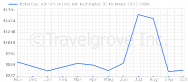 Price overview for flights from Washington DC to Aruba