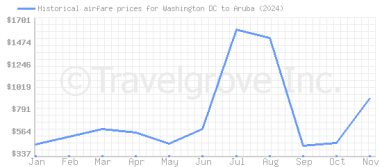 Price overview for flights from Washington DC to Aruba