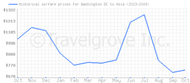 Price overview for flights from Washington DC to Asia