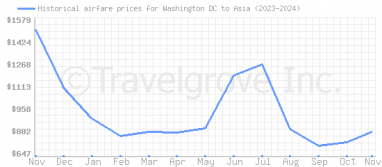 Price overview for flights from Washington DC to Asia