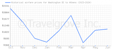 Price overview for flights from Washington DC to Athens