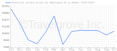 Price overview for flights from Washington DC to Athens