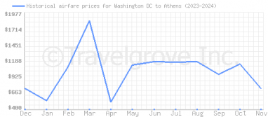 Price overview for flights from Washington DC to Athens