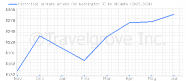 Price overview for flights from Washington DC to Atlanta