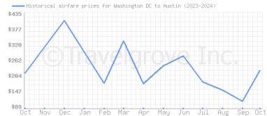 Price overview for flights from Washington DC to Austin