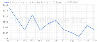 Price overview for flights from Washington DC to Austin