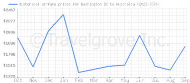 Price overview for flights from Washington DC to Australia