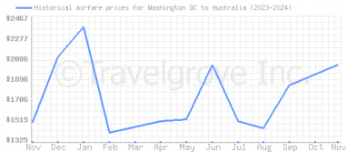 Price overview for flights from Washington DC to Australia