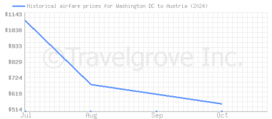 Price overview for flights from Washington DC to Austria