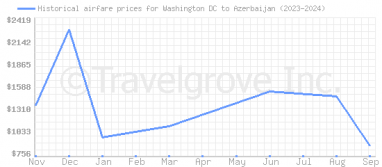 Price overview for flights from Washington DC to Azerbaijan