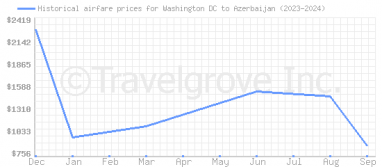 Price overview for flights from Washington DC to Azerbaijan